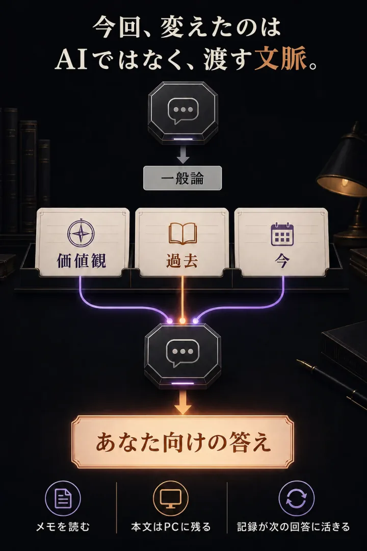 今回変えたのはAIではなく渡す文脈、という見出しの下で、質問だけの場合と、価値観・過去・今のメモを渡す場合を比較した仕組みの図